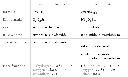  | strontium hydroxide | zinc niobate formula | Sr(OH)_2 | Zn(NbO_3)_2 Hill formula | H_2O_2Sr | Nb_2O_6Zn name | strontium hydroxide | zinc niobate IUPAC name | strontium dihydroxide | zinc oxido-dioxoniobium alternate names | strontium dihydroxide | zinc diketo-oxido-niobium | zinc oxido-dioxo-niobium | zinc oxido-dioxoniobium mass fractions | H (hydrogen) 1.66% | O (oxygen) 26.3% | Sr (strontium) 72% | Nb (niobium) 53.5% | O (oxygen) 27.6% | Zn (zinc) 18.8%