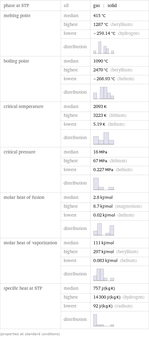 phase at STP | all | gas | solid melting point | median | 415 °C  | highest | 1287 °C (beryllium)  | lowest | -259.14 °C (hydrogen)  | distribution |  boiling point | median | 1090 °C  | highest | 2470 °C (beryllium)  | lowest | -268.93 °C (helium)  | distribution |  critical temperature | median | 2093 K  | highest | 3223 K (lithium)  | lowest | 5.19 K (helium)  | distribution |  critical pressure | median | 16 MPa  | highest | 67 MPa (lithium)  | lowest | 0.227 MPa (helium)  | distribution |  molar heat of fusion | median | 2.8 kJ/mol  | highest | 8.7 kJ/mol (magnesium)  | lowest | 0.02 kJ/mol (helium)  | distribution |  molar heat of vaporization | median | 111 kJ/mol  | highest | 297 kJ/mol (beryllium)  | lowest | 0.083 kJ/mol (helium)  | distribution |  specific heat at STP | median | 757 J/(kg K)  | highest | 14300 J/(kg K) (hydrogen)  | lowest | 92 J/(kg K) (radium)  | distribution |  (properties at standard conditions)
