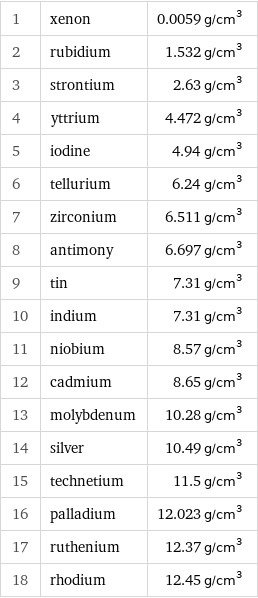 1 | xenon | 0.0059 g/cm^3 2 | rubidium | 1.532 g/cm^3 3 | strontium | 2.63 g/cm^3 4 | yttrium | 4.472 g/cm^3 5 | iodine | 4.94 g/cm^3 6 | tellurium | 6.24 g/cm^3 7 | zirconium | 6.511 g/cm^3 8 | antimony | 6.697 g/cm^3 9 | tin | 7.31 g/cm^3 10 | indium | 7.31 g/cm^3 11 | niobium | 8.57 g/cm^3 12 | cadmium | 8.65 g/cm^3 13 | molybdenum | 10.28 g/cm^3 14 | silver | 10.49 g/cm^3 15 | technetium | 11.5 g/cm^3 16 | palladium | 12.023 g/cm^3 17 | ruthenium | 12.37 g/cm^3 18 | rhodium | 12.45 g/cm^3