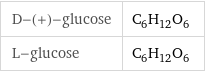 D-(+)-glucose | C_6H_12O_6 L-glucose | C_6H_12O_6