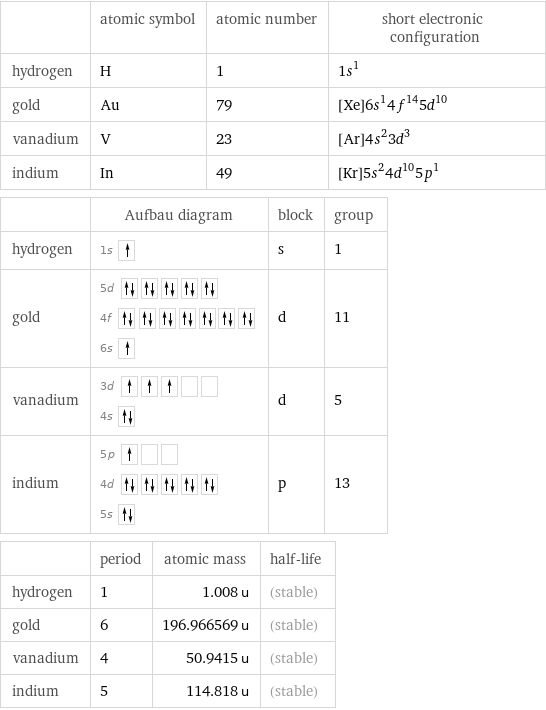  | atomic symbol | atomic number | short electronic configuration hydrogen | H | 1 | 1s^1 gold | Au | 79 | [Xe]6s^14f^145d^10 vanadium | V | 23 | [Ar]4s^23d^3 indium | In | 49 | [Kr]5s^24d^105p^1  | Aufbau diagram | block | group hydrogen | 1s | s | 1 gold | 5d  4f  6s | d | 11 vanadium | 3d  4s | d | 5 indium | 5p  4d  5s | p | 13  | period | atomic mass | half-life hydrogen | 1 | 1.008 u | (stable) gold | 6 | 196.966569 u | (stable) vanadium | 4 | 50.9415 u | (stable) indium | 5 | 114.818 u | (stable)