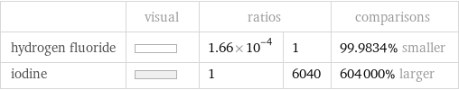  | visual | ratios | | comparisons hydrogen fluoride | | 1.66×10^-4 | 1 | 99.9834% smaller iodine | | 1 | 6040 | 604000% larger