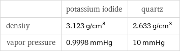  | potassium iodide | quartz density | 3.123 g/cm^3 | 2.633 g/cm^3 vapor pressure | 0.9998 mmHg | 10 mmHg