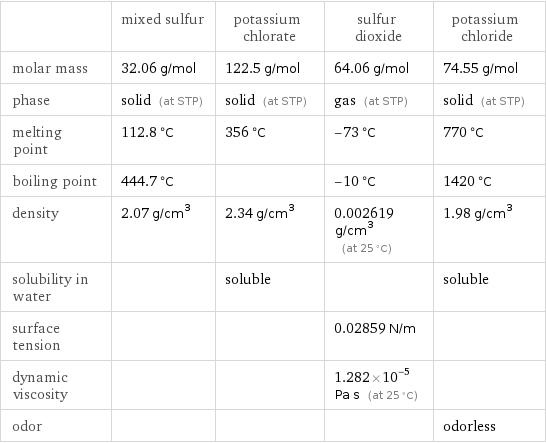  | mixed sulfur | potassium chlorate | sulfur dioxide | potassium chloride molar mass | 32.06 g/mol | 122.5 g/mol | 64.06 g/mol | 74.55 g/mol phase | solid (at STP) | solid (at STP) | gas (at STP) | solid (at STP) melting point | 112.8 °C | 356 °C | -73 °C | 770 °C boiling point | 444.7 °C | | -10 °C | 1420 °C density | 2.07 g/cm^3 | 2.34 g/cm^3 | 0.002619 g/cm^3 (at 25 °C) | 1.98 g/cm^3 solubility in water | | soluble | | soluble surface tension | | | 0.02859 N/m |  dynamic viscosity | | | 1.282×10^-5 Pa s (at 25 °C) |  odor | | | | odorless