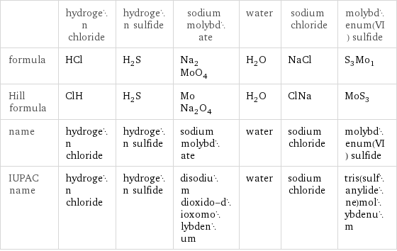  | hydrogen chloride | hydrogen sulfide | sodium molybdate | water | sodium chloride | molybdenum(VI) sulfide formula | HCl | H_2S | Na_2MoO_4 | H_2O | NaCl | S_3Mo_1 Hill formula | ClH | H_2S | MoNa_2O_4 | H_2O | ClNa | MoS_3 name | hydrogen chloride | hydrogen sulfide | sodium molybdate | water | sodium chloride | molybdenum(VI) sulfide IUPAC name | hydrogen chloride | hydrogen sulfide | disodium dioxido-dioxomolybdenum | water | sodium chloride | tris(sulfanylidene)molybdenum