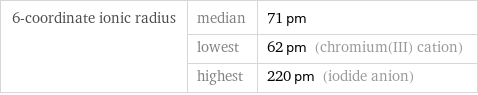 6-coordinate ionic radius | median | 71 pm  | lowest | 62 pm (chromium(III) cation)  | highest | 220 pm (iodide anion)