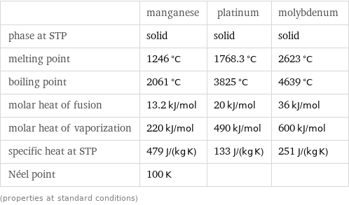  | manganese | platinum | molybdenum phase at STP | solid | solid | solid melting point | 1246 °C | 1768.3 °C | 2623 °C boiling point | 2061 °C | 3825 °C | 4639 °C molar heat of fusion | 13.2 kJ/mol | 20 kJ/mol | 36 kJ/mol molar heat of vaporization | 220 kJ/mol | 490 kJ/mol | 600 kJ/mol specific heat at STP | 479 J/(kg K) | 133 J/(kg K) | 251 J/(kg K) Néel point | 100 K | |  (properties at standard conditions)