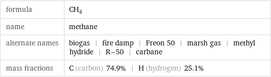 formula | CH_4 name | methane alternate names | biogas | fire damp | Freon 50 | marsh gas | methyl hydride | R-50 | carbane mass fractions | C (carbon) 74.9% | H (hydrogen) 25.1%
