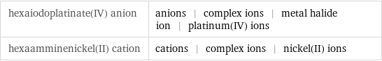 hexaiodoplatinate(IV) anion | anions | complex ions | metal halide ion | platinum(IV) ions hexaamminenickel(II) cation | cations | complex ions | nickel(II) ions