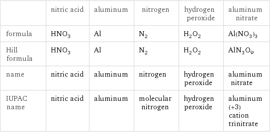  | nitric acid | aluminum | nitrogen | hydrogen peroxide | aluminum nitrate formula | HNO_3 | Al | N_2 | H_2O_2 | Al(NO_3)_3 Hill formula | HNO_3 | Al | N_2 | H_2O_2 | AlN_3O_9 name | nitric acid | aluminum | nitrogen | hydrogen peroxide | aluminum nitrate IUPAC name | nitric acid | aluminum | molecular nitrogen | hydrogen peroxide | aluminum(+3) cation trinitrate