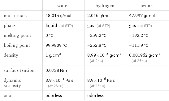  | water | hydrogen | ozone molar mass | 18.015 g/mol | 2.016 g/mol | 47.997 g/mol phase | liquid (at STP) | gas (at STP) | gas (at STP) melting point | 0 °C | -259.2 °C | -192.2 °C boiling point | 99.9839 °C | -252.8 °C | -111.9 °C density | 1 g/cm^3 | 8.99×10^-5 g/cm^3 (at 0 °C) | 0.001962 g/cm^3 (at 25 °C) surface tension | 0.0728 N/m | |  dynamic viscosity | 8.9×10^-4 Pa s (at 25 °C) | 8.9×10^-6 Pa s (at 25 °C) |  odor | odorless | odorless | 