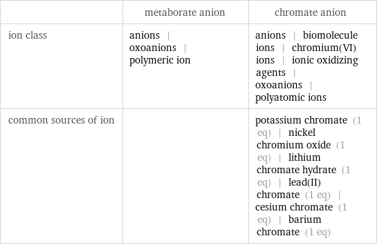  | metaborate anion | chromate anion ion class | anions | oxoanions | polymeric ion | anions | biomolecule ions | chromium(VI) ions | ionic oxidizing agents | oxoanions | polyatomic ions common sources of ion | | potassium chromate (1 eq) | nickel chromium oxide (1 eq) | lithium chromate hydrate (1 eq) | lead(II) chromate (1 eq) | cesium chromate (1 eq) | barium chromate (1 eq)