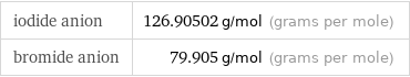 iodide anion | 126.90502 g/mol (grams per mole) bromide anion | 79.905 g/mol (grams per mole)