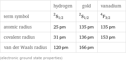  | hydrogen | gold | vanadium term symbol | ^2S_(1/2) | ^2S_(1/2) | ^4F_(3/2) atomic radius | 25 pm | 135 pm | 135 pm covalent radius | 31 pm | 136 pm | 153 pm van der Waals radius | 120 pm | 166 pm |  (electronic ground state properties)