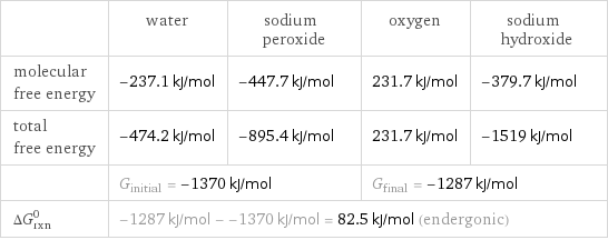  | water | sodium peroxide | oxygen | sodium hydroxide molecular free energy | -237.1 kJ/mol | -447.7 kJ/mol | 231.7 kJ/mol | -379.7 kJ/mol total free energy | -474.2 kJ/mol | -895.4 kJ/mol | 231.7 kJ/mol | -1519 kJ/mol  | G_initial = -1370 kJ/mol | | G_final = -1287 kJ/mol |  ΔG_rxn^0 | -1287 kJ/mol - -1370 kJ/mol = 82.5 kJ/mol (endergonic) | | |  