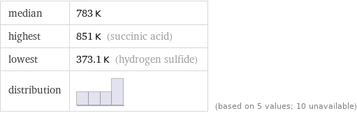 median | 783 K highest | 851 K (succinic acid) lowest | 373.1 K (hydrogen sulfide) distribution | | (based on 5 values; 10 unavailable)