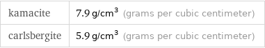 kamacite | 7.9 g/cm^3 (grams per cubic centimeter) carlsbergite | 5.9 g/cm^3 (grams per cubic centimeter)