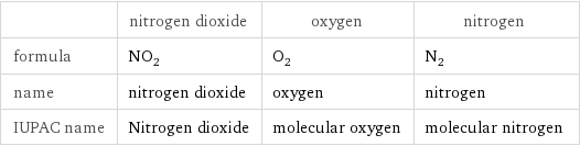  | nitrogen dioxide | oxygen | nitrogen formula | NO_2 | O_2 | N_2 name | nitrogen dioxide | oxygen | nitrogen IUPAC name | Nitrogen dioxide | molecular oxygen | molecular nitrogen