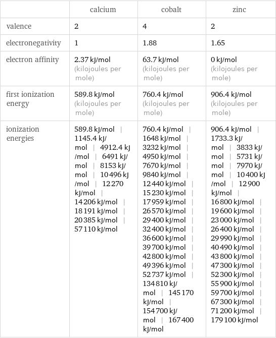  | calcium | cobalt | zinc valence | 2 | 4 | 2 electronegativity | 1 | 1.88 | 1.65 electron affinity | 2.37 kJ/mol (kilojoules per mole) | 63.7 kJ/mol (kilojoules per mole) | 0 kJ/mol (kilojoules per mole) first ionization energy | 589.8 kJ/mol (kilojoules per mole) | 760.4 kJ/mol (kilojoules per mole) | 906.4 kJ/mol (kilojoules per mole) ionization energies | 589.8 kJ/mol | 1145.4 kJ/mol | 4912.4 kJ/mol | 6491 kJ/mol | 8153 kJ/mol | 10496 kJ/mol | 12270 kJ/mol | 14206 kJ/mol | 18191 kJ/mol | 20385 kJ/mol | 57110 kJ/mol | 760.4 kJ/mol | 1648 kJ/mol | 3232 kJ/mol | 4950 kJ/mol | 7670 kJ/mol | 9840 kJ/mol | 12440 kJ/mol | 15230 kJ/mol | 17959 kJ/mol | 26570 kJ/mol | 29400 kJ/mol | 32400 kJ/mol | 36600 kJ/mol | 39700 kJ/mol | 42800 kJ/mol | 49396 kJ/mol | 52737 kJ/mol | 134810 kJ/mol | 145170 kJ/mol | 154700 kJ/mol | 167400 kJ/mol | 906.4 kJ/mol | 1733.3 kJ/mol | 3833 kJ/mol | 5731 kJ/mol | 7970 kJ/mol | 10400 kJ/mol | 12900 kJ/mol | 16800 kJ/mol | 19600 kJ/mol | 23000 kJ/mol | 26400 kJ/mol | 29990 kJ/mol | 40490 kJ/mol | 43800 kJ/mol | 47300 kJ/mol | 52300 kJ/mol | 55900 kJ/mol | 59700 kJ/mol | 67300 kJ/mol | 71200 kJ/mol | 179100 kJ/mol