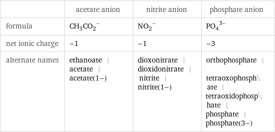  | acetate anion | nitrite anion | phosphate anion formula | (CH_3CO_2)^- | (NO_2)^- | (PO_4)^(3-) net ionic charge | -1 | -1 | -3 alternate names | ethanoate | acetate | acetate(1-) | dioxonitrate | dioxidonitrate | nitrite | nitrite(1-) | orthophosphate | tetraoxophosphate | tetraoxidophosphate | phosphate | phosphate(3-)