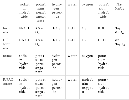  | sodium hydroxide | potassium permanganate | hydrogen peroxide | water | oxygen | potassium hydroxide | Na2MnO4 formula | NaOH | KMnO_4 | H_2O_2 | H_2O | O_2 | KOH | Na2MnO4 Hill formula | HNaO | KMnO_4 | H_2O_2 | H_2O | O_2 | HKO | MnNa2O4 name | sodium hydroxide | potassium permanganate | hydrogen peroxide | water | oxygen | potassium hydroxide |  IUPAC name | sodium hydroxide | potassium permanganate | hydrogen peroxide | water | molecular oxygen | potassium hydroxide | 