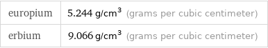 europium | 5.244 g/cm^3 (grams per cubic centimeter) erbium | 9.066 g/cm^3 (grams per cubic centimeter)