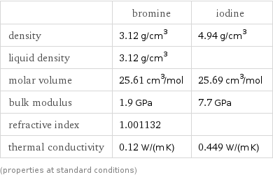  | bromine | iodine density | 3.12 g/cm^3 | 4.94 g/cm^3 liquid density | 3.12 g/cm^3 |  molar volume | 25.61 cm^3/mol | 25.69 cm^3/mol bulk modulus | 1.9 GPa | 7.7 GPa refractive index | 1.001132 |  thermal conductivity | 0.12 W/(m K) | 0.449 W/(m K) (properties at standard conditions)