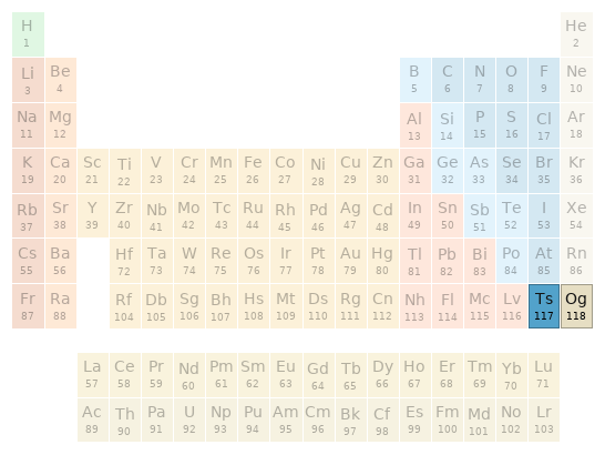 Periodic table location