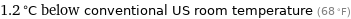 1.2 °C below conventional US room temperature (68 °F)