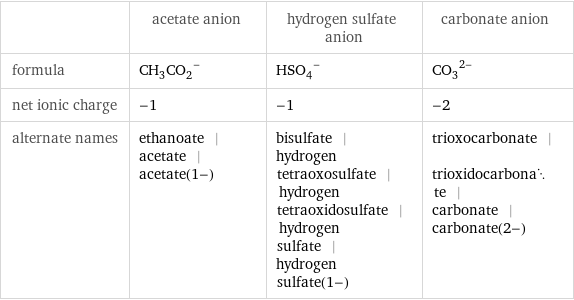  | acetate anion | hydrogen sulfate anion | carbonate anion formula | (CH_3CO_2)^- | (HSO_4)^- | (CO_3)^(2-) net ionic charge | -1 | -1 | -2 alternate names | ethanoate | acetate | acetate(1-) | bisulfate | hydrogen tetraoxosulfate | hydrogen tetraoxidosulfate | hydrogen sulfate | hydrogen sulfate(1-) | trioxocarbonate | trioxidocarbonate | carbonate | carbonate(2-)