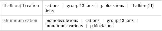 thallium(II) cation | cations | group 13 ions | p block ions | thallium(II) ions aluminum cation | biomolecule ions | cations | group 13 ions | monatomic cations | p block ions