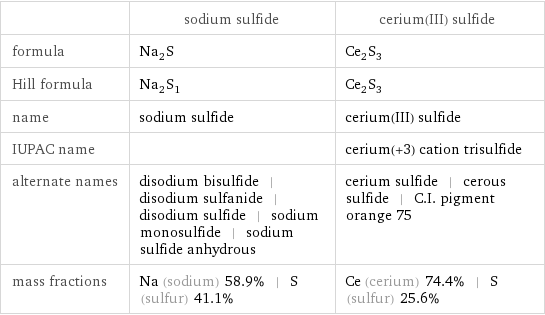  | sodium sulfide | cerium(III) sulfide formula | Na_2S | Ce_2S_3 Hill formula | Na_2S_1 | Ce_2S_3 name | sodium sulfide | cerium(III) sulfide IUPAC name | | cerium(+3) cation trisulfide alternate names | disodium bisulfide | disodium sulfanide | disodium sulfide | sodium monosulfide | sodium sulfide anhydrous | cerium sulfide | cerous sulfide | C.I. pigment orange 75 mass fractions | Na (sodium) 58.9% | S (sulfur) 41.1% | Ce (cerium) 74.4% | S (sulfur) 25.6%