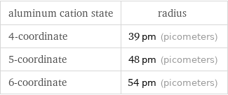 aluminum cation state | radius 4-coordinate | 39 pm (picometers) 5-coordinate | 48 pm (picometers) 6-coordinate | 54 pm (picometers)