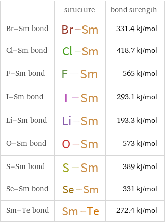  | structure | bond strength Br-Sm bond | | 331.4 kJ/mol Cl-Sm bond | | 418.7 kJ/mol F-Sm bond | | 565 kJ/mol I-Sm bond | | 293.1 kJ/mol Li-Sm bond | | 193.3 kJ/mol O-Sm bond | | 573 kJ/mol S-Sm bond | | 389 kJ/mol Se-Sm bond | | 331 kJ/mol Sm-Te bond | | 272.4 kJ/mol