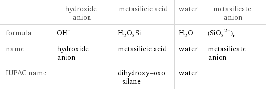  | hydroxide anion | metasilicic acid | water | metasilicate anion formula | (OH)^- | H_2O_3Si | H_2O | (SiO_3^(2-))_n name | hydroxide anion | metasilicic acid | water | metasilicate anion IUPAC name | | dihydroxy-oxo-silane | water | 