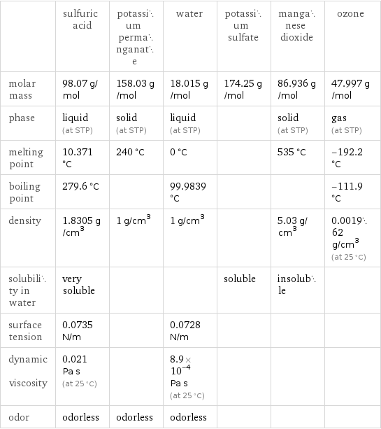  | sulfuric acid | potassium permanganate | water | potassium sulfate | manganese dioxide | ozone molar mass | 98.07 g/mol | 158.03 g/mol | 18.015 g/mol | 174.25 g/mol | 86.936 g/mol | 47.997 g/mol phase | liquid (at STP) | solid (at STP) | liquid (at STP) | | solid (at STP) | gas (at STP) melting point | 10.371 °C | 240 °C | 0 °C | | 535 °C | -192.2 °C boiling point | 279.6 °C | | 99.9839 °C | | | -111.9 °C density | 1.8305 g/cm^3 | 1 g/cm^3 | 1 g/cm^3 | | 5.03 g/cm^3 | 0.001962 g/cm^3 (at 25 °C) solubility in water | very soluble | | | soluble | insoluble |  surface tension | 0.0735 N/m | | 0.0728 N/m | | |  dynamic viscosity | 0.021 Pa s (at 25 °C) | | 8.9×10^-4 Pa s (at 25 °C) | | |  odor | odorless | odorless | odorless | | | 
