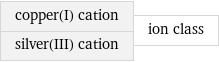 copper(I) cation silver(III) cation | ion class