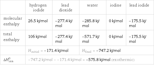  | hydrogen iodide | lead dioxide | water | iodine | lead iodide molecular enthalpy | 26.5 kJ/mol | -277.4 kJ/mol | -285.8 kJ/mol | 0 kJ/mol | -175.5 kJ/mol total enthalpy | 106 kJ/mol | -277.4 kJ/mol | -571.7 kJ/mol | 0 kJ/mol | -175.5 kJ/mol  | H_initial = -171.4 kJ/mol | | H_final = -747.2 kJ/mol | |  ΔH_rxn^0 | -747.2 kJ/mol - -171.4 kJ/mol = -575.8 kJ/mol (exothermic) | | | |  