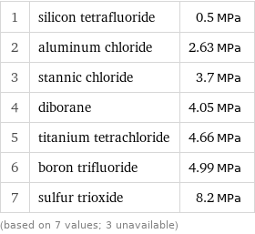 1 | silicon tetrafluoride | 0.5 MPa 2 | aluminum chloride | 2.63 MPa 3 | stannic chloride | 3.7 MPa 4 | diborane | 4.05 MPa 5 | titanium tetrachloride | 4.66 MPa 6 | boron trifluoride | 4.99 MPa 7 | sulfur trioxide | 8.2 MPa (based on 7 values; 3 unavailable)