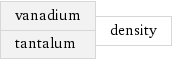 vanadium tantalum | density