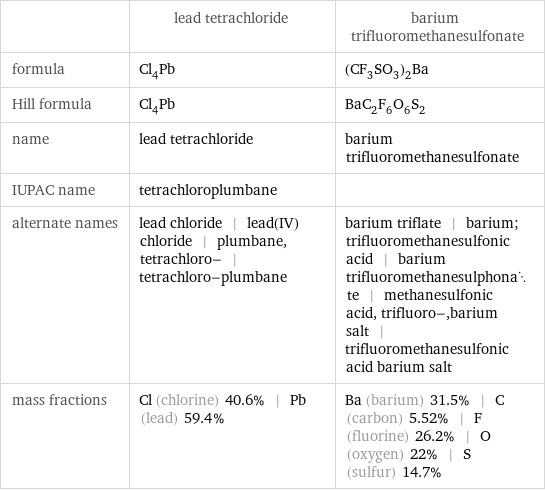  | lead tetrachloride | barium trifluoromethanesulfonate formula | Cl_4Pb | (CF_3SO_3)_2Ba Hill formula | Cl_4Pb | BaC_2F_6O_6S_2 name | lead tetrachloride | barium trifluoromethanesulfonate IUPAC name | tetrachloroplumbane |  alternate names | lead chloride | lead(IV) chloride | plumbane, tetrachloro- | tetrachloro-plumbane | barium triflate | barium; trifluoromethanesulfonic acid | barium trifluoromethanesulphonate | methanesulfonic acid, trifluoro-, barium salt | trifluoromethanesulfonic acid barium salt mass fractions | Cl (chlorine) 40.6% | Pb (lead) 59.4% | Ba (barium) 31.5% | C (carbon) 5.52% | F (fluorine) 26.2% | O (oxygen) 22% | S (sulfur) 14.7%