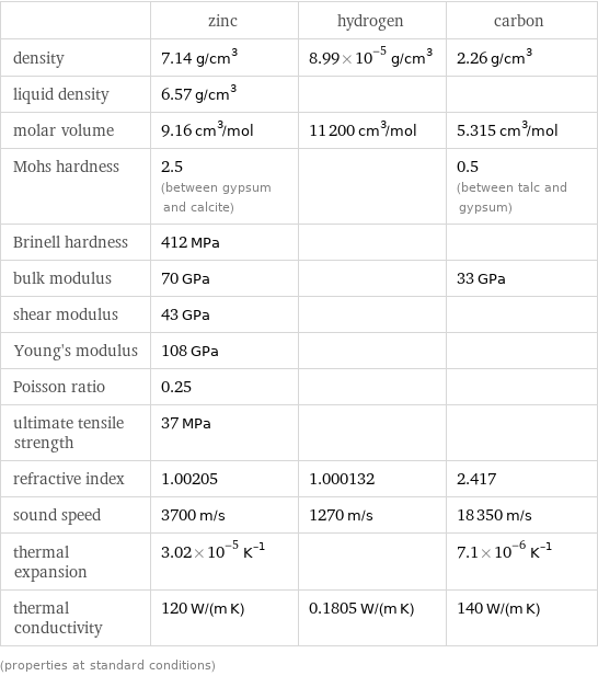  | zinc | hydrogen | carbon density | 7.14 g/cm^3 | 8.99×10^-5 g/cm^3 | 2.26 g/cm^3 liquid density | 6.57 g/cm^3 | |  molar volume | 9.16 cm^3/mol | 11200 cm^3/mol | 5.315 cm^3/mol Mohs hardness | 2.5 (between gypsum and calcite) | | 0.5 (between talc and gypsum) Brinell hardness | 412 MPa | |  bulk modulus | 70 GPa | | 33 GPa shear modulus | 43 GPa | |  Young's modulus | 108 GPa | |  Poisson ratio | 0.25 | |  ultimate tensile strength | 37 MPa | |  refractive index | 1.00205 | 1.000132 | 2.417 sound speed | 3700 m/s | 1270 m/s | 18350 m/s thermal expansion | 3.02×10^-5 K^(-1) | | 7.1×10^-6 K^(-1) thermal conductivity | 120 W/(m K) | 0.1805 W/(m K) | 140 W/(m K) (properties at standard conditions)