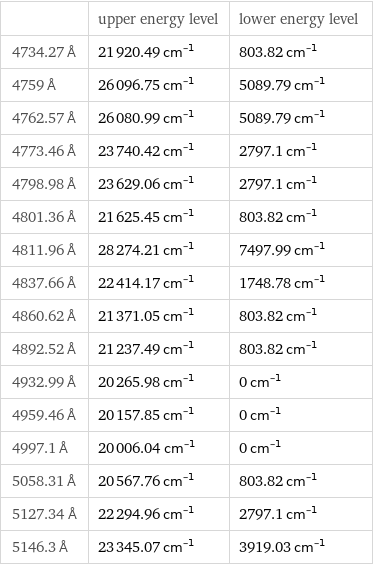  | upper energy level | lower energy level 4734.27 Å | 21920.49 cm^(-1) | 803.82 cm^(-1) 4759 Å | 26096.75 cm^(-1) | 5089.79 cm^(-1) 4762.57 Å | 26080.99 cm^(-1) | 5089.79 cm^(-1) 4773.46 Å | 23740.42 cm^(-1) | 2797.1 cm^(-1) 4798.98 Å | 23629.06 cm^(-1) | 2797.1 cm^(-1) 4801.36 Å | 21625.45 cm^(-1) | 803.82 cm^(-1) 4811.96 Å | 28274.21 cm^(-1) | 7497.99 cm^(-1) 4837.66 Å | 22414.17 cm^(-1) | 1748.78 cm^(-1) 4860.62 Å | 21371.05 cm^(-1) | 803.82 cm^(-1) 4892.52 Å | 21237.49 cm^(-1) | 803.82 cm^(-1) 4932.99 Å | 20265.98 cm^(-1) | 0 cm^(-1) 4959.46 Å | 20157.85 cm^(-1) | 0 cm^(-1) 4997.1 Å | 20006.04 cm^(-1) | 0 cm^(-1) 5058.31 Å | 20567.76 cm^(-1) | 803.82 cm^(-1) 5127.34 Å | 22294.96 cm^(-1) | 2797.1 cm^(-1) 5146.3 Å | 23345.07 cm^(-1) | 3919.03 cm^(-1)