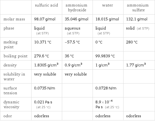  | sulfuric acid | ammonium hydroxide | water | ammonium sulfate molar mass | 98.07 g/mol | 35.046 g/mol | 18.015 g/mol | 132.1 g/mol phase | liquid (at STP) | aqueous (at STP) | liquid (at STP) | solid (at STP) melting point | 10.371 °C | -57.5 °C | 0 °C | 280 °C boiling point | 279.6 °C | 36 °C | 99.9839 °C |  density | 1.8305 g/cm^3 | 0.9 g/cm^3 | 1 g/cm^3 | 1.77 g/cm^3 solubility in water | very soluble | very soluble | |  surface tension | 0.0735 N/m | | 0.0728 N/m |  dynamic viscosity | 0.021 Pa s (at 25 °C) | | 8.9×10^-4 Pa s (at 25 °C) |  odor | odorless | | odorless | odorless