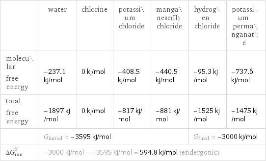  | water | chlorine | potassium chloride | manganese(II) chloride | hydrogen chloride | potassium permanganate molecular free energy | -237.1 kJ/mol | 0 kJ/mol | -408.5 kJ/mol | -440.5 kJ/mol | -95.3 kJ/mol | -737.6 kJ/mol total free energy | -1897 kJ/mol | 0 kJ/mol | -817 kJ/mol | -881 kJ/mol | -1525 kJ/mol | -1475 kJ/mol  | G_initial = -3595 kJ/mol | | | | G_final = -3000 kJ/mol |  ΔG_rxn^0 | -3000 kJ/mol - -3595 kJ/mol = 594.8 kJ/mol (endergonic) | | | | |  