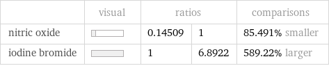  | visual | ratios | | comparisons nitric oxide | | 0.14509 | 1 | 85.491% smaller iodine bromide | | 1 | 6.8922 | 589.22% larger