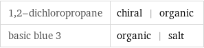 1, 2-dichloropropane | chiral | organic basic blue 3 | organic | salt