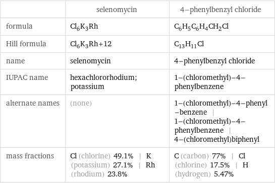  | selenomycin | 4-phenylbenzyl chloride formula | Cl_6K_3Rh | C_6H_5C_6H_4CH_2Cl Hill formula | Cl_6K_3Rh+12 | C_13H_11Cl name | selenomycin | 4-phenylbenzyl chloride IUPAC name | hexachlororhodium; potassium | 1-(chloromethyl)-4-phenylbenzene alternate names | (none) | 1-(chloromethyl)-4-phenyl-benzene | 1-(chloromethyl)-4-phenylbenzene | 4-(chloromethyl)biphenyl mass fractions | Cl (chlorine) 49.1% | K (potassium) 27.1% | Rh (rhodium) 23.8% | C (carbon) 77% | Cl (chlorine) 17.5% | H (hydrogen) 5.47%