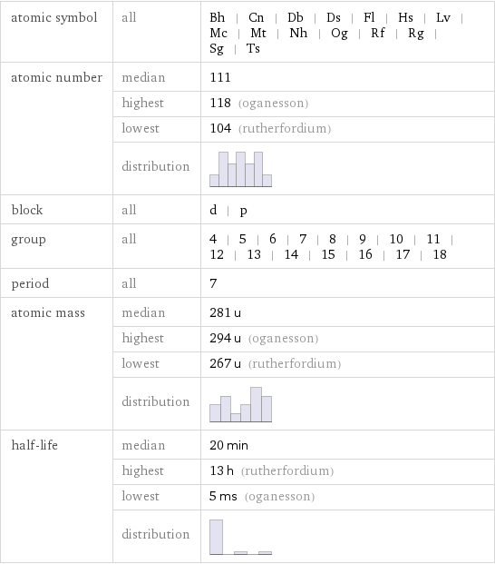 atomic symbol | all | Bh | Cn | Db | Ds | Fl | Hs | Lv | Mc | Mt | Nh | Og | Rf | Rg | Sg | Ts atomic number | median | 111  | highest | 118 (oganesson)  | lowest | 104 (rutherfordium)  | distribution |  block | all | d | p group | all | 4 | 5 | 6 | 7 | 8 | 9 | 10 | 11 | 12 | 13 | 14 | 15 | 16 | 17 | 18 period | all | 7 atomic mass | median | 281 u  | highest | 294 u (oganesson)  | lowest | 267 u (rutherfordium)  | distribution |  half-life | median | 20 min  | highest | 13 h (rutherfordium)  | lowest | 5 ms (oganesson)  | distribution | 