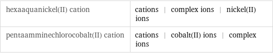 hexaaquanickel(II) cation | cations | complex ions | nickel(II) ions pentaamminechlorocobalt(II) cation | cations | cobalt(II) ions | complex ions